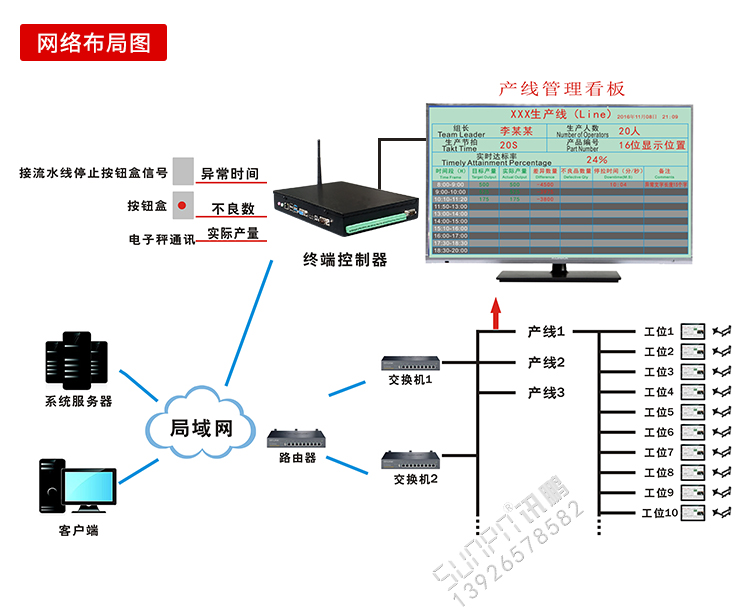 液晶電子看板系統布局 液晶電子看板系統布局