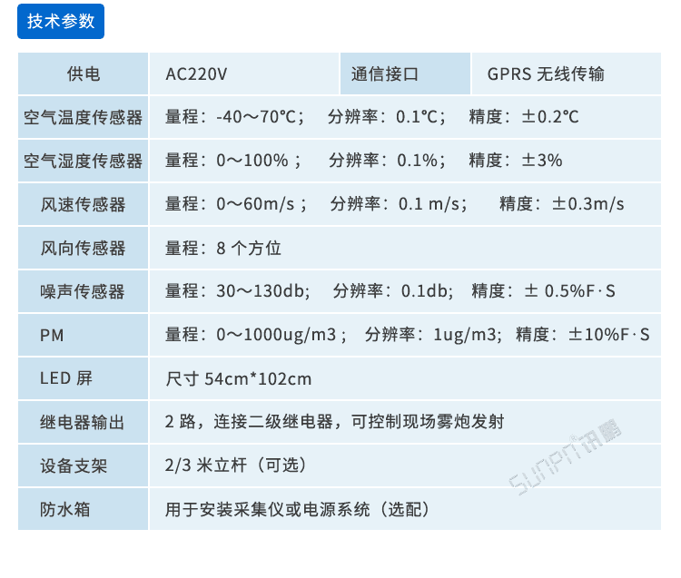 噪聲揚塵監測看板相關參數 噪聲揚塵監測看板相關參數