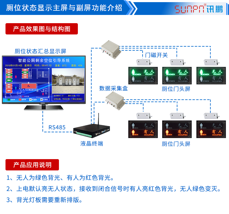 液晶廁所狀態(tài)匯總顯示系統(tǒng)功能介紹 液晶廁所狀態(tài)匯總顯示系統(tǒng)功能介紹