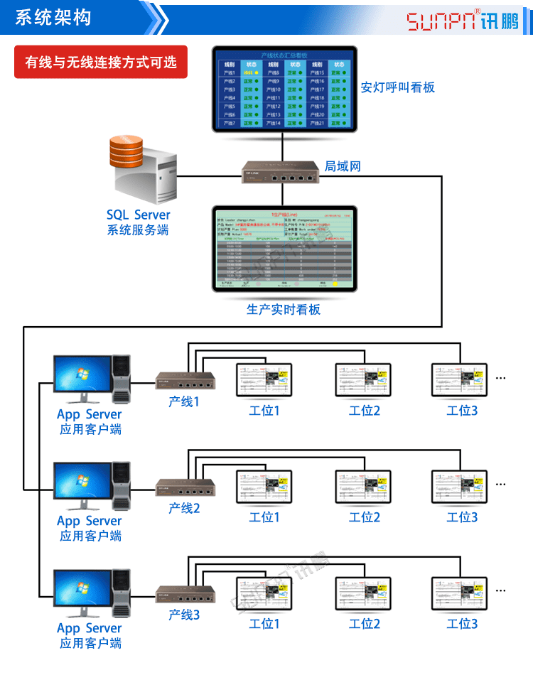 電子作業指導書系統架構 電子作業指導書系統架構