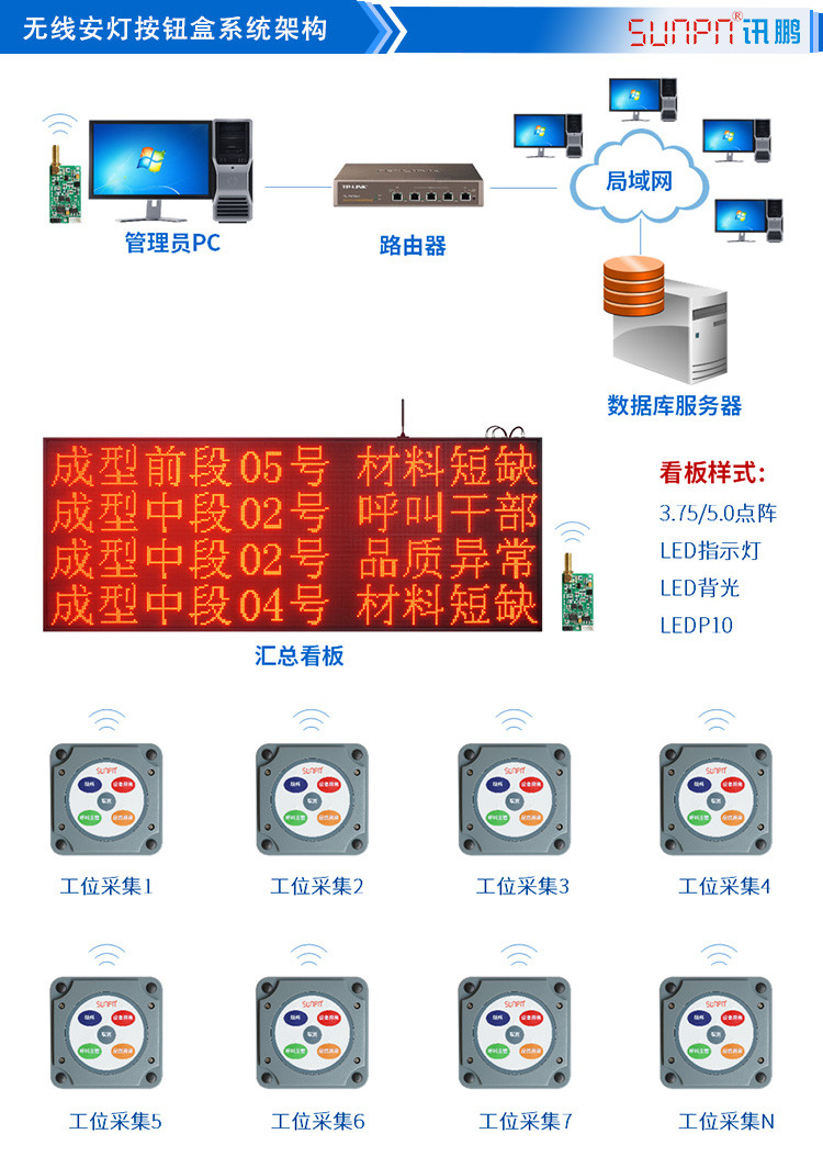 無線安燈按鈕盒系統(tǒng)架構 無線安燈按鈕盒系統(tǒng)架構