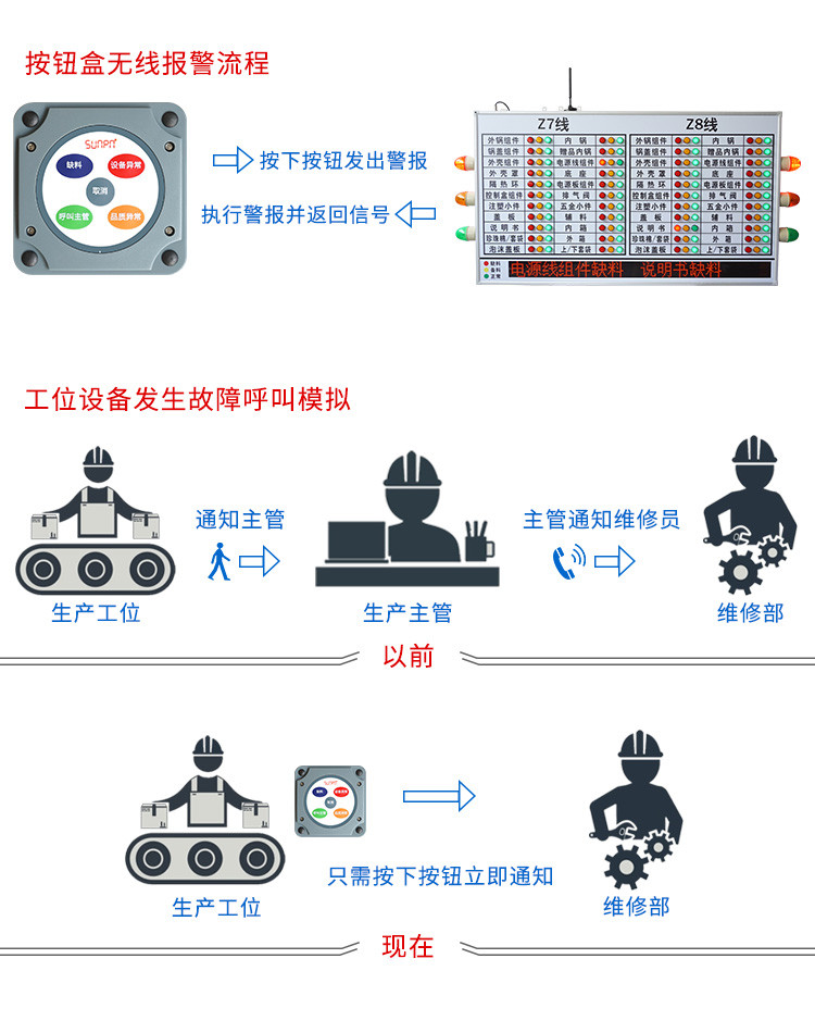無線安燈按鈕盒系統(tǒng)架構 無線安燈按鈕盒系統(tǒng)架構