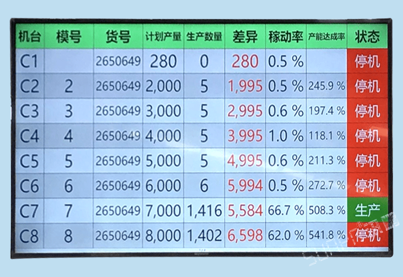 訊鵬汽車零配件生產(chǎn)管理軟件系統(tǒng)-五金沖壓焊接注塑機(jī)設(shè)備計(jì)數(shù)狀態(tài)信號(hào)匯總液晶電子看板監(jiān)控