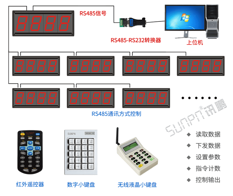 LED計數器系統架構 LED計數器系統架構