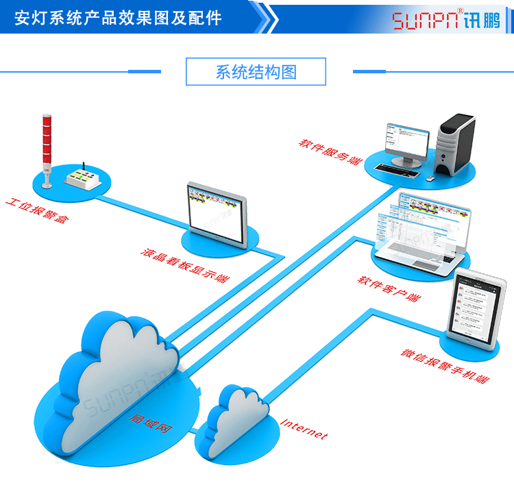 無線安燈系統軟件系統架構 無線安燈系統軟件系統架構