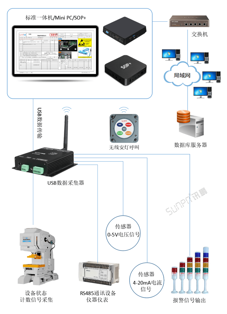 USB數(shù)據(jù)采集器系統(tǒng)構(gòu)架 USB數(shù)據(jù)采集器系統(tǒng)構(gòu)架