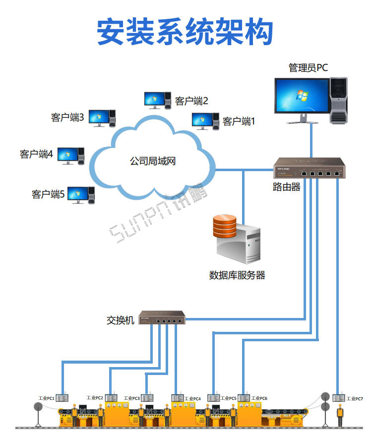 工控一體機系統(tǒng)架構 工控一體機系統(tǒng)架構