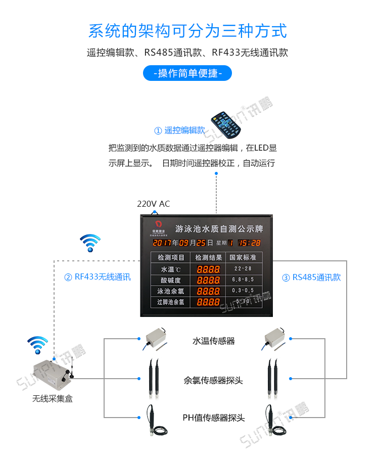 LED水質(zhì)監(jiān)測看板系統(tǒng)架構(gòu) LED水質(zhì)監(jiān)測看板系統(tǒng)架構(gòu)