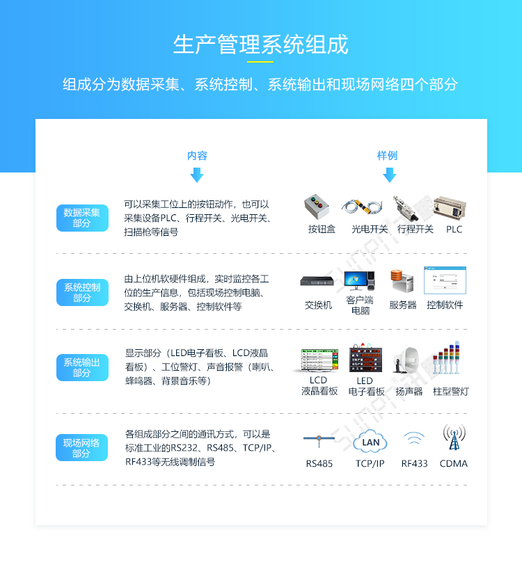 車間LED電子看板系統(tǒng)組成 車間LED電子看板系統(tǒng)組成