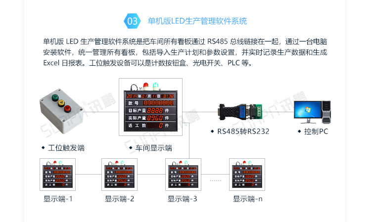 車間LED電子看板系統(tǒng)架構(gòu) 車間LED電子看板系統(tǒng)架構(gòu)
