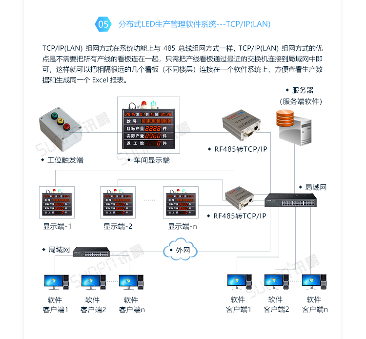 車間LED電子看板系統(tǒng)架構(gòu) 車間LED電子看板系統(tǒng)架構(gòu)
