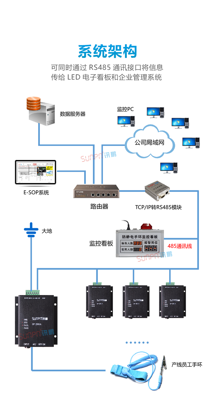 防靜電手環佩戴監控看板系統架構 防靜電手環佩戴監控看板系統架構