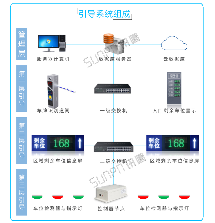 智能反向尋車系統系統組成 智能反向尋車系統系統組成