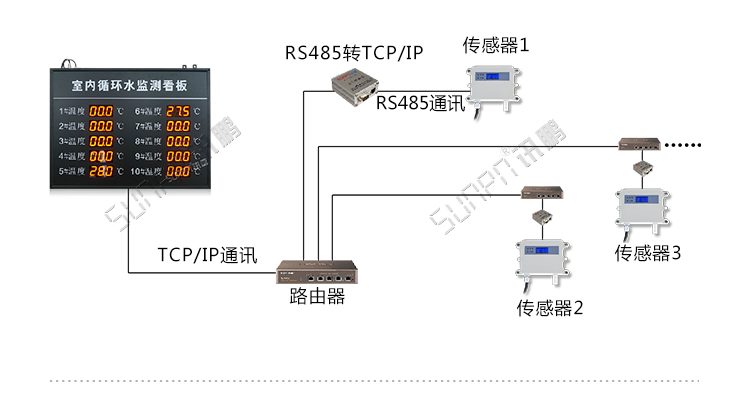 溫濕度數據采集系統架構 溫濕度數據采集系統架構