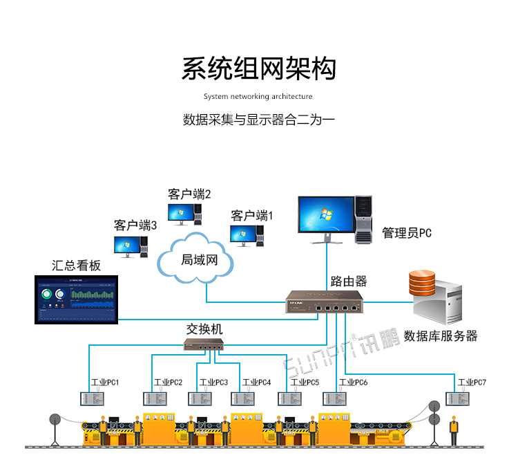 工業一體機組網架構