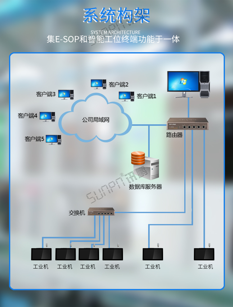 工業(yè)平板電腦系統(tǒng)架構(gòu) 工業(yè)平板電腦系統(tǒng)架構(gòu)