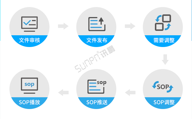 sop電子作業指導書介紹