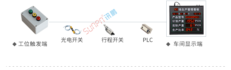 LED電子看板系統架構 LED電子看板系統架構
