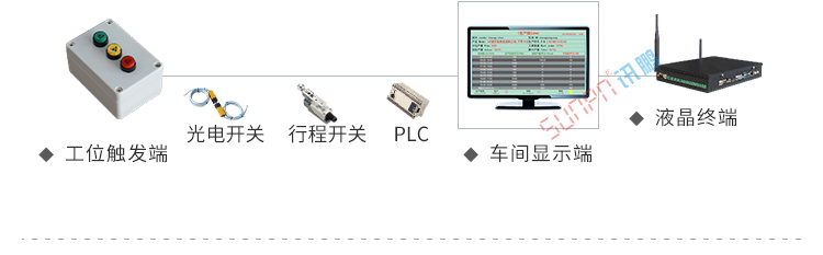 LED電子看板系統架構 LED電子看板系統架構