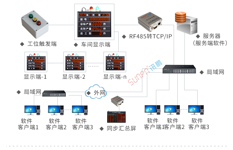 LED電子看板系統架構 LED電子看板系統架構