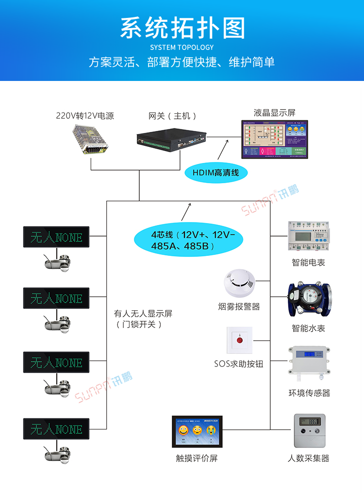 廁所有人無人顯示牌系統架構 廁所有人無人顯示牌系統架構