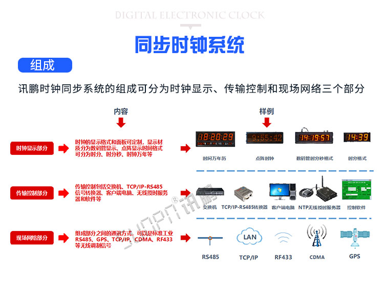 LED電子時鐘顯示屏系統組成 LED電子時鐘顯示屏系統組成