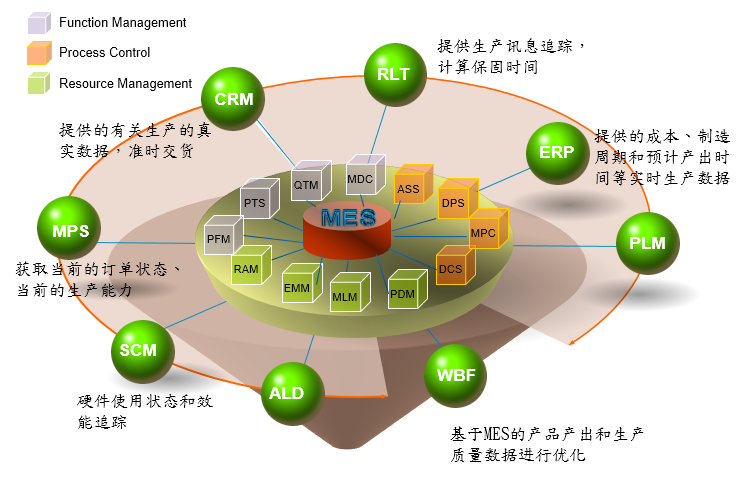 MES管理系統(tǒng)功能模塊 MES管理系統(tǒng)功能模塊