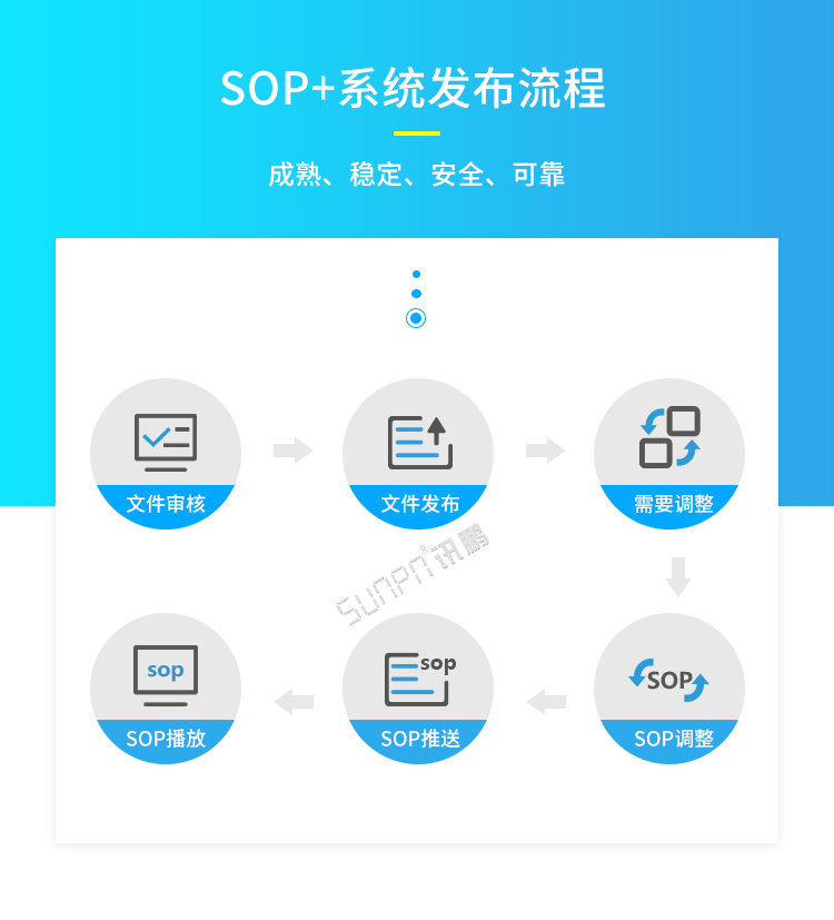 ESOP系統發布流程