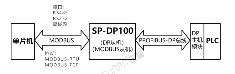 PROFIBUS-DP協議轉換器應用說明 PROFIBUS-DP協議轉換器應用說明