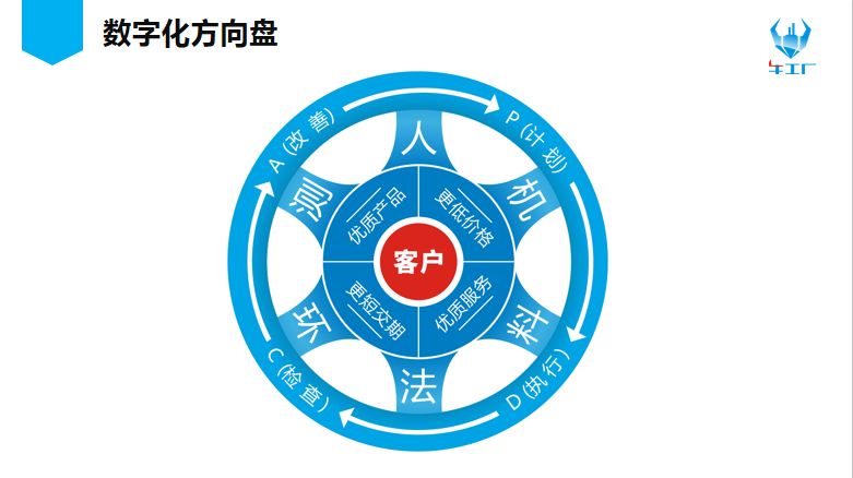 數字化方向盤