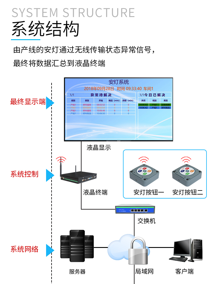 安燈系統系統架構 安燈系統系統架構