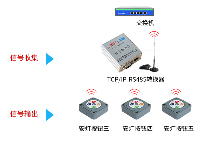 安燈系統系統架構 安燈系統系統架構