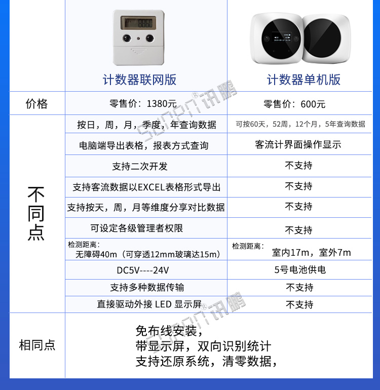 客流量計數器產品對比 客流量計數器產品對比