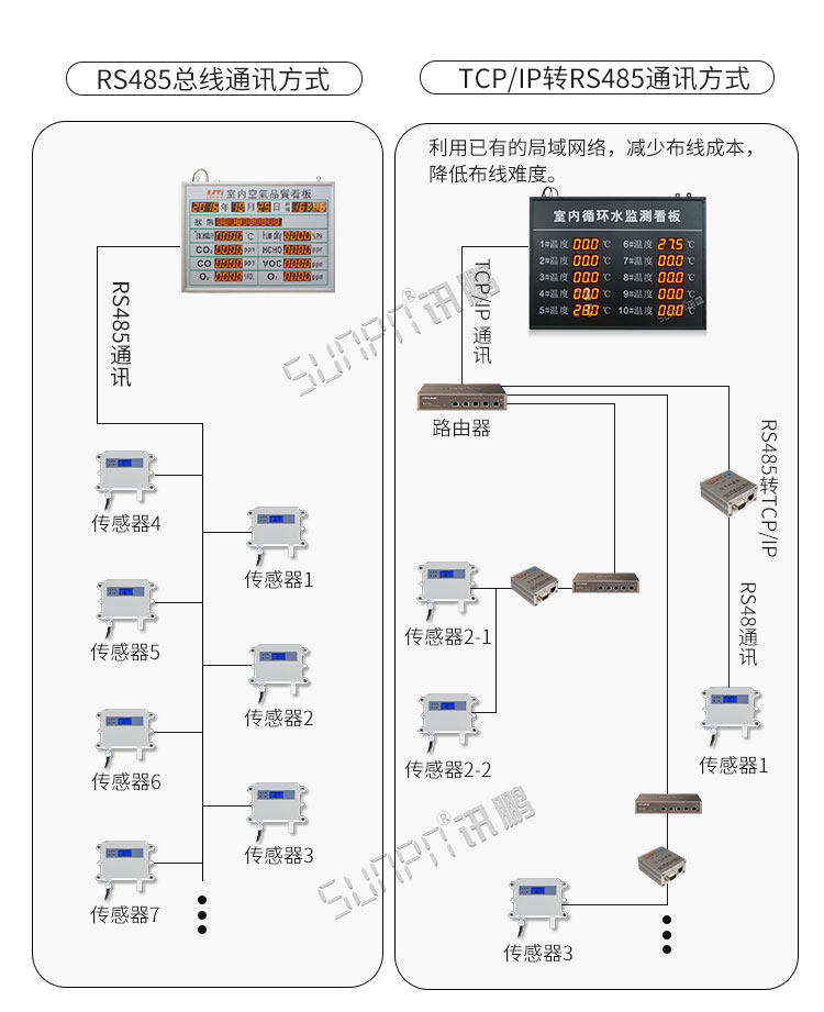 環境數據采集顯示屏系統架構 環境數據采集顯示屏系統架構