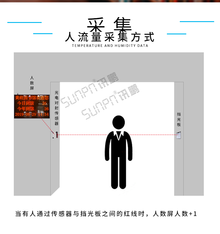 客流監(jiān)測(cè)顯示屏數(shù)據(jù)采集 客流監(jiān)測(cè)顯示屏數(shù)據(jù)采集