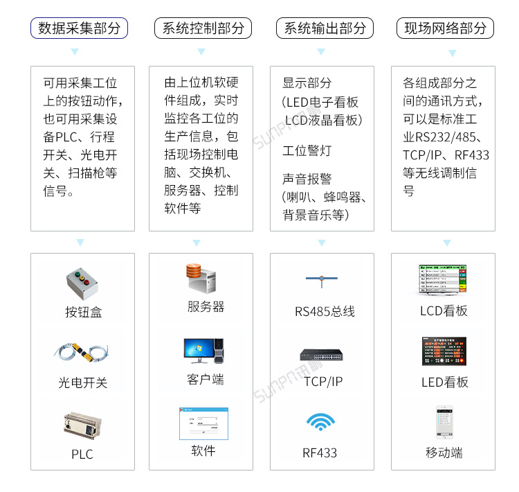 LED電子看板系統組成 LED電子看板系統組成