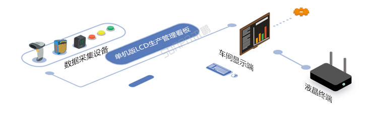 LED電子看板系統架構 LED電子看板系統架構