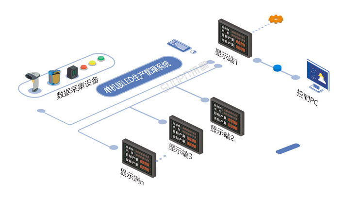 LED電子看板系統架構 LED電子看板系統架構
