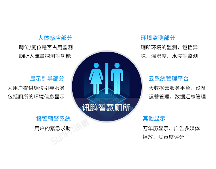 智慧公廁系統(tǒng)優(yōu)勢