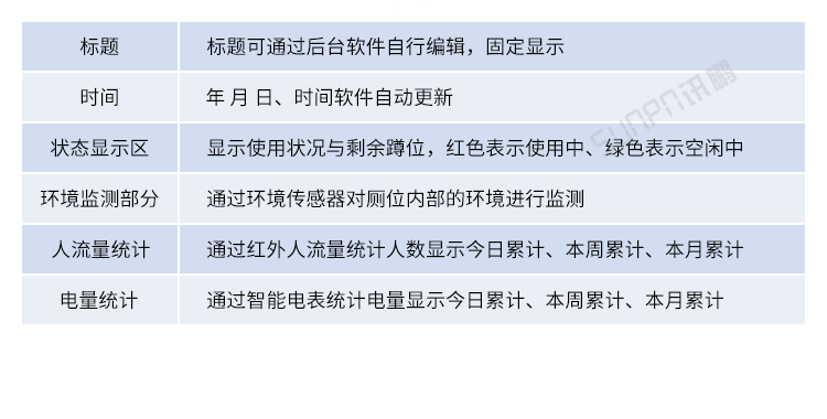智慧公廁系統(tǒng)功能說明