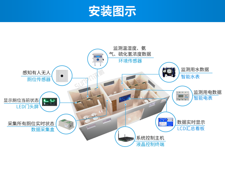 智慧公廁系統(tǒng)安裝圖示