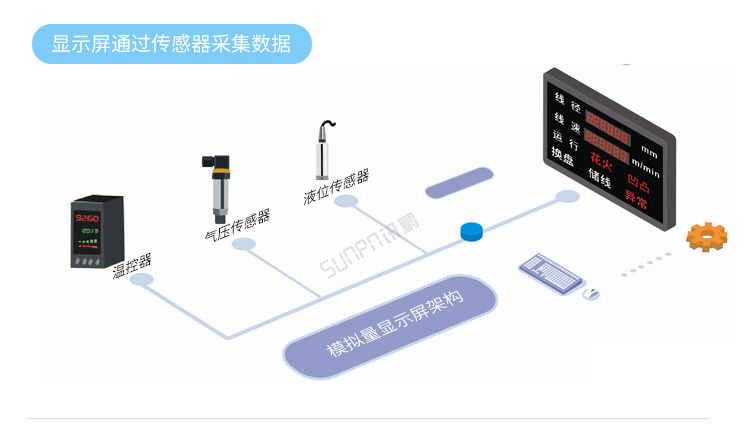 模擬量數(shù)據(jù)顯示屏系統(tǒng)架構(gòu) 模擬量數(shù)據(jù)顯示屏系統(tǒng)架構(gòu)