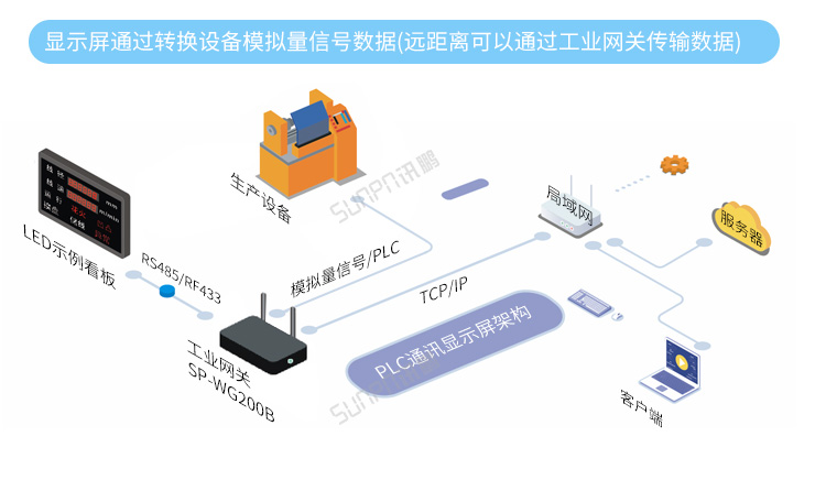 模擬量數(shù)據(jù)顯示屏系統(tǒng)架構(gòu) 模擬量數(shù)據(jù)顯示屏系統(tǒng)架構(gòu)