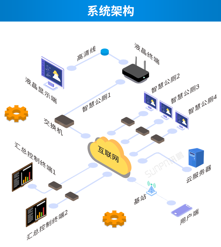 智慧公廁云平臺(tái)系統(tǒng)架構(gòu) 智慧公廁云平臺(tái)系統(tǒng)架構(gòu)