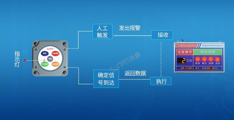 工位呼叫器通訊說明 工位呼叫器通訊說明
