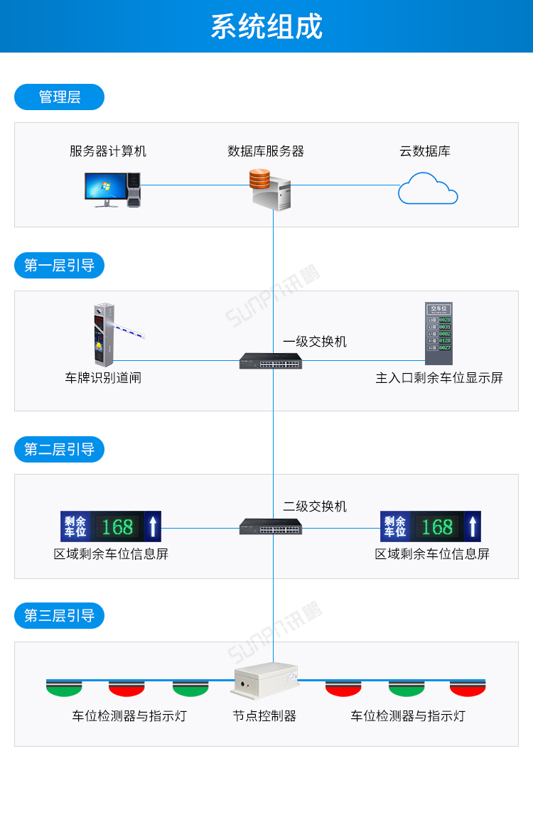 車位顯示屏系統(tǒng)組成 車位顯示屏系統(tǒng)組成