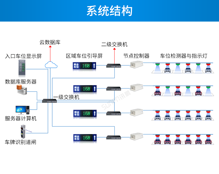車位顯示屏系統(tǒng)架構(gòu) 車位顯示屏系統(tǒng)架構(gòu)