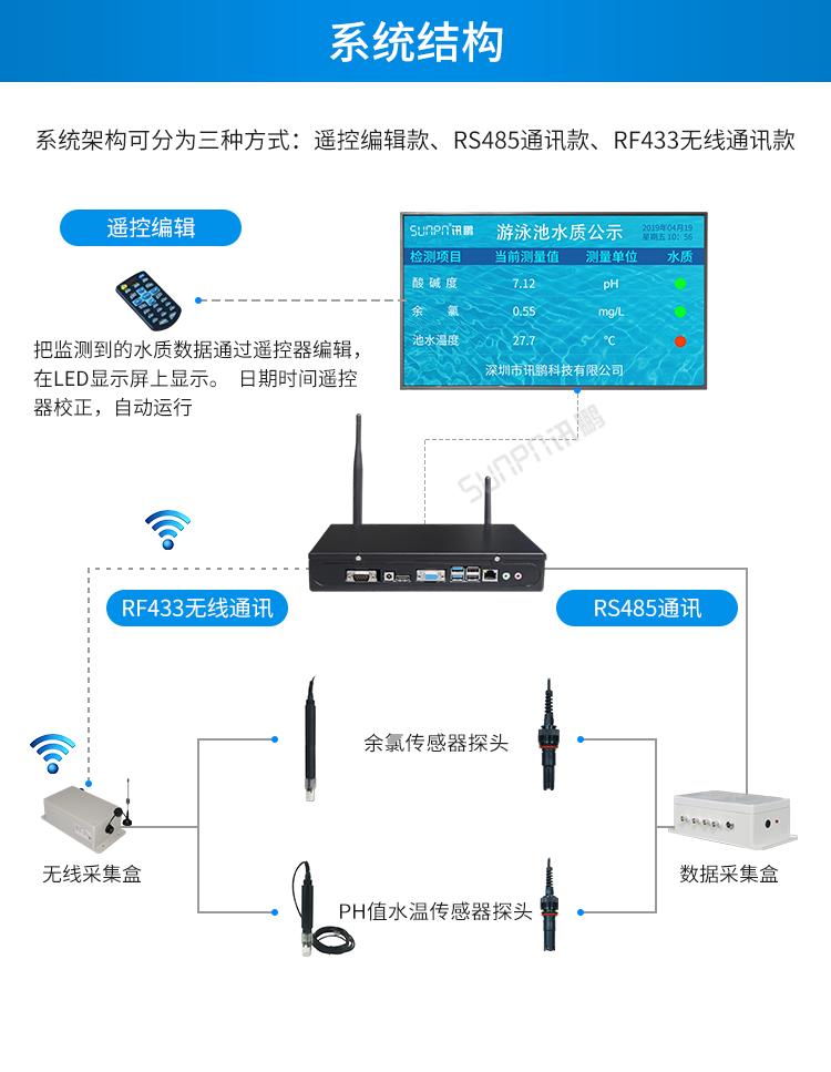 水質監測系統系統架構 水質監測系統系統架構