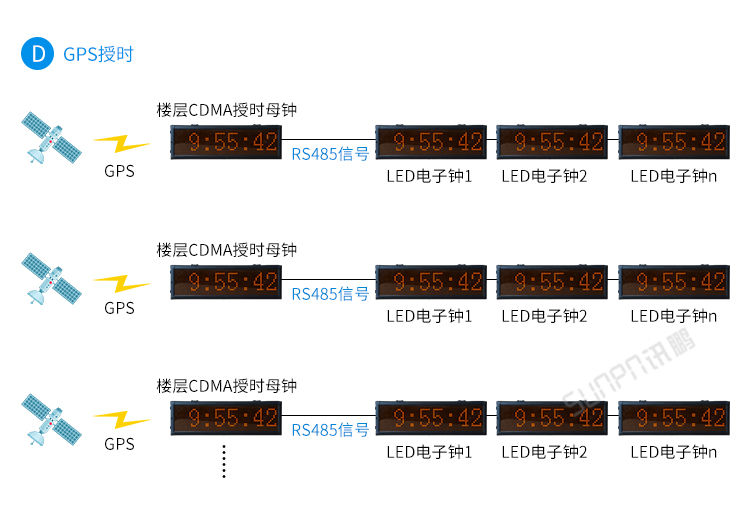 LED電子鐘系統(tǒng)架構(gòu) LED電子鐘系統(tǒng)架構(gòu)
