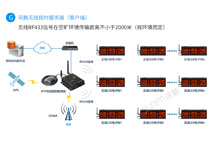 LED電子鐘系統(tǒng)架構(gòu) LED電子鐘系統(tǒng)架構(gòu)